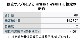 SPSSによるKruskal-Wallis検定の詳細