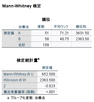 SPSSによるMann-Whitney検定の結果
