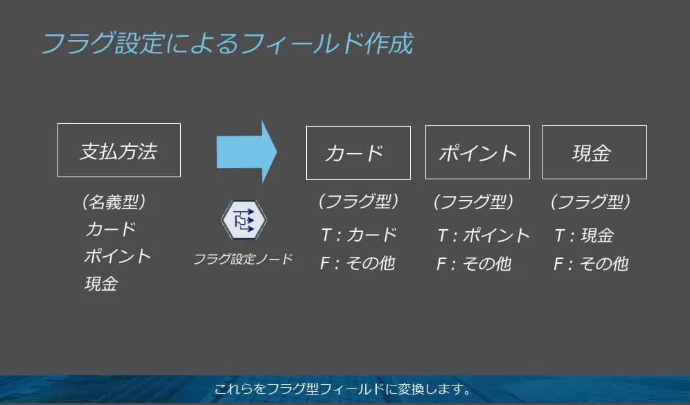 機能の概要や背景を学びながら操作を行う
