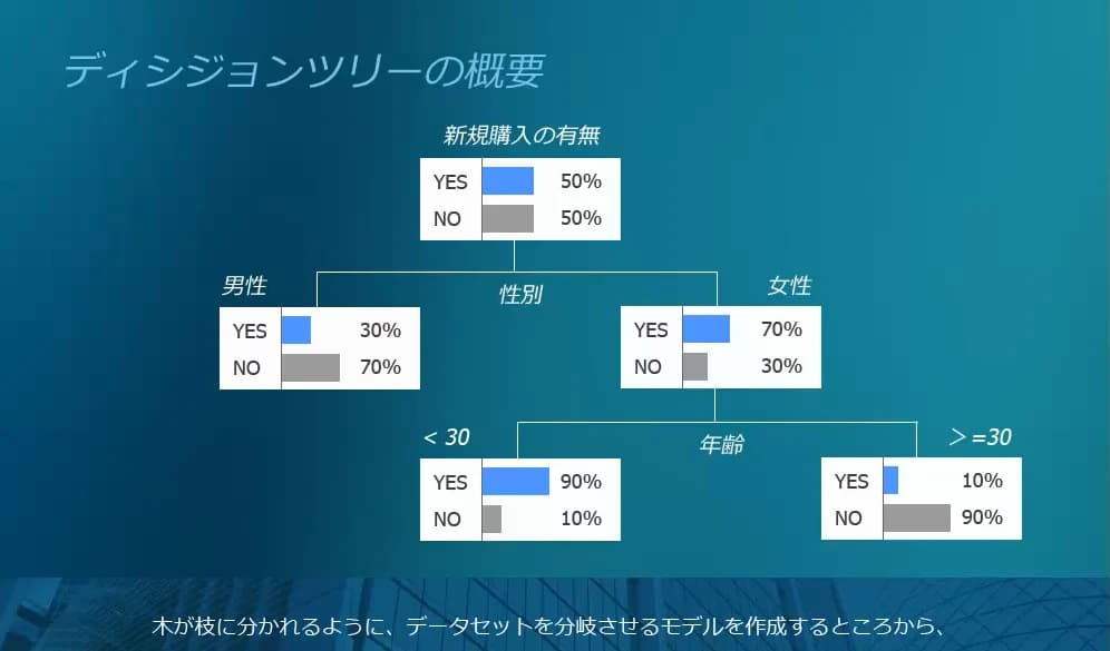 決定木分析の概要や実行、実用方法を習得
