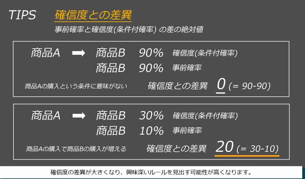 パターン発見の予備知識