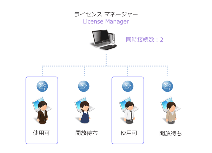 Concurrent user ライセンス - 最大同時2名が利用するイメージ