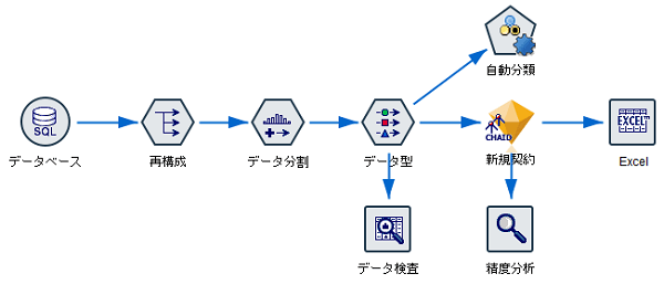 SPSS Modelerのストリームイメージ