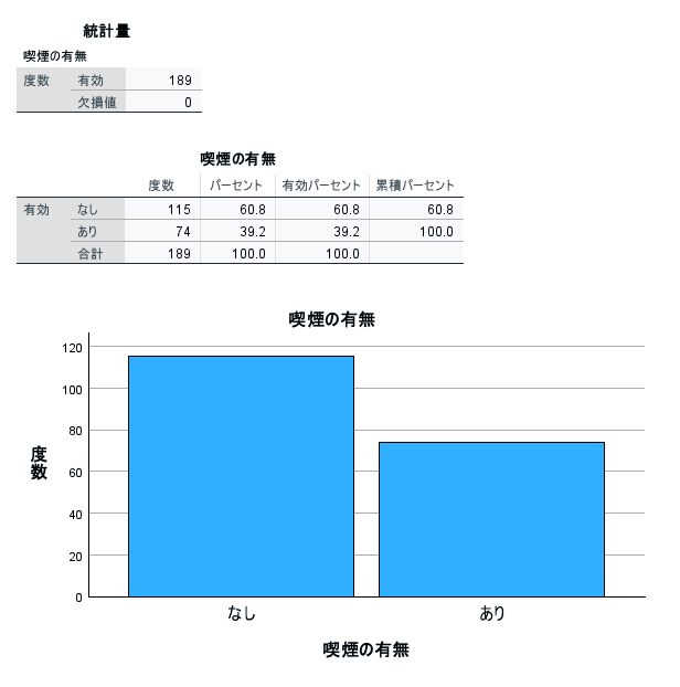 度数分布表の結果