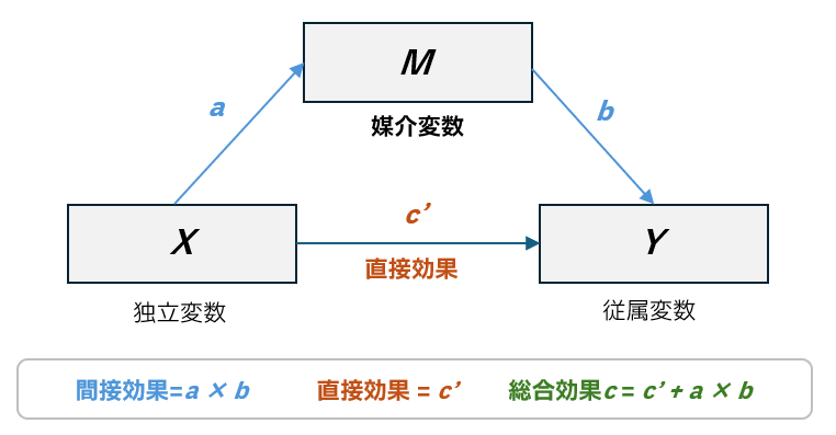 媒介分析の概念図