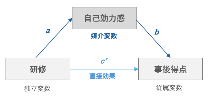 媒介分析の概念図