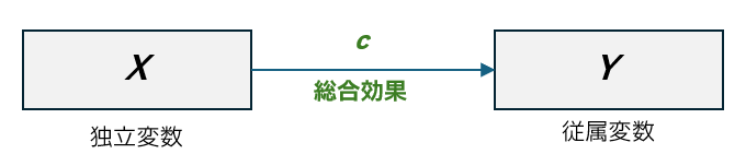 媒介分析の概念図