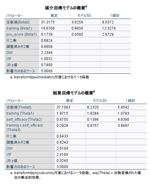 媒介回帰モデルの概要