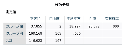 1元配置分散分析