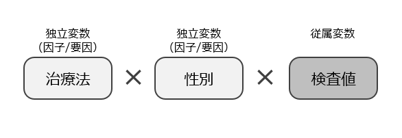 2元配置分散分析