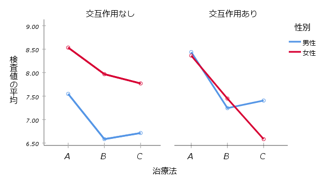 2元配置分散分析