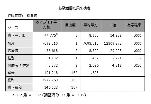 2元配置分散分析