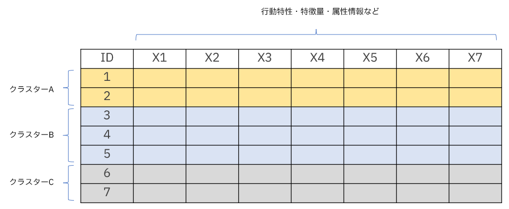 クラスター分析