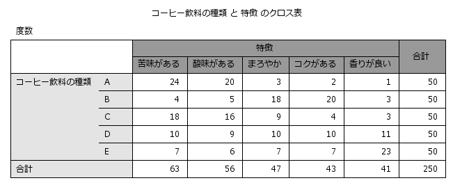 コレスポンデンス分析