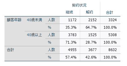 クロス集計表