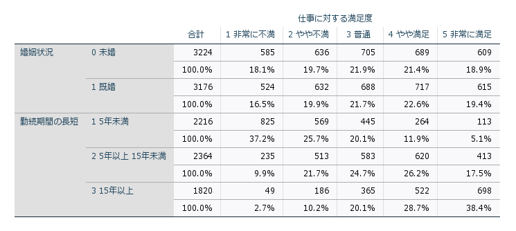 クロス集計表