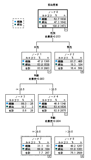 C&R Tree