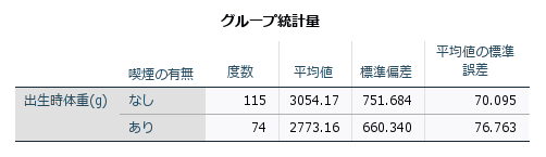 独立したサンプルのt検定