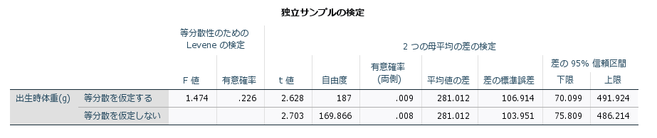 独立したサンプルのt検定