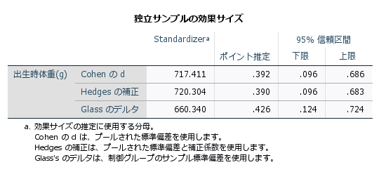 独立したサンプルのt検定
