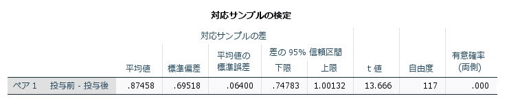 対応のあるサンプルのt検定