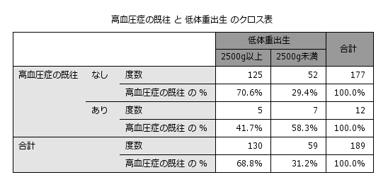 Pearsonのカイ2乗検定