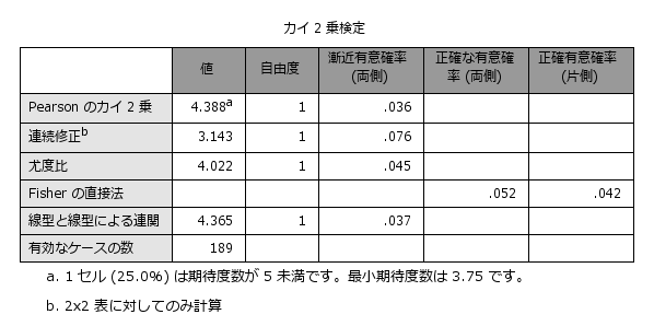 Pearsonのカイ2乗検定