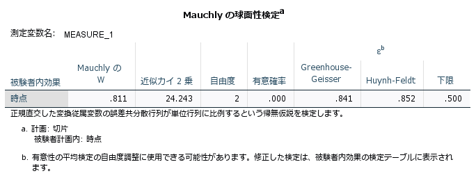 反復測定分散分析