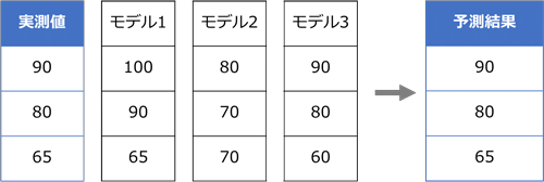 ランダムフォレスト