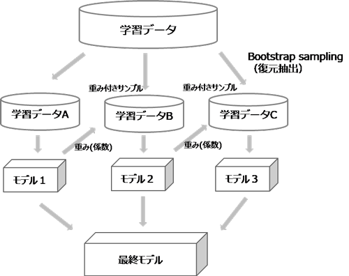 ランダムフォレスト