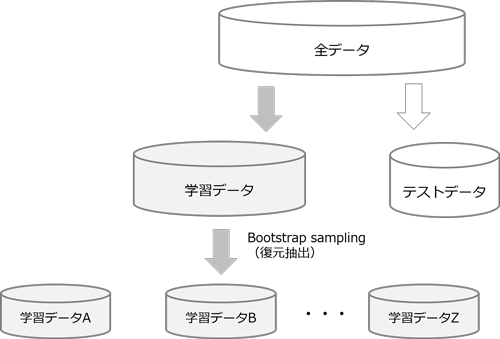 ランダムフォレスト