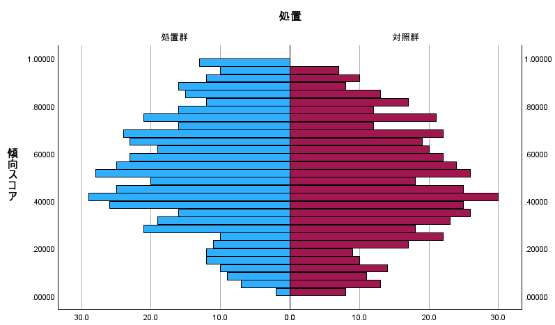 Case-Control Matching