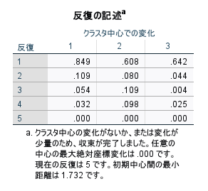 K-means Final Centers