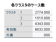 K-means Cluster Sizes