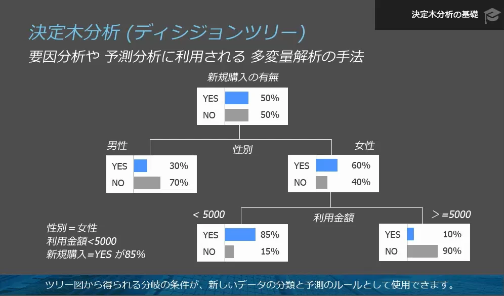 決定木分析の概要や用途を学ぶ