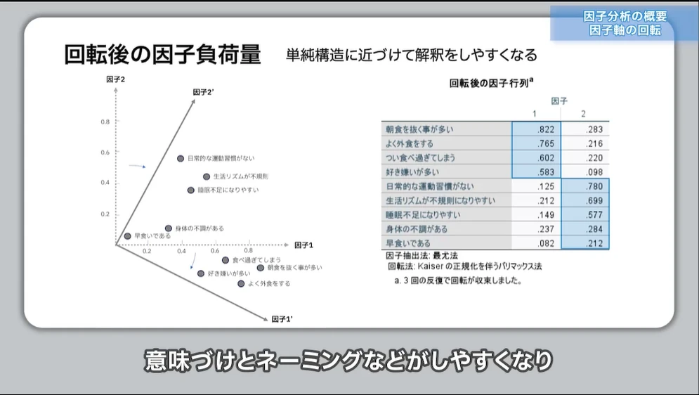 因子軸の回転の目的や解釈