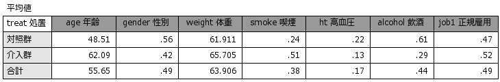 マッチング前の2群比較