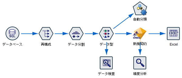 spss modelerのストリームイメージ