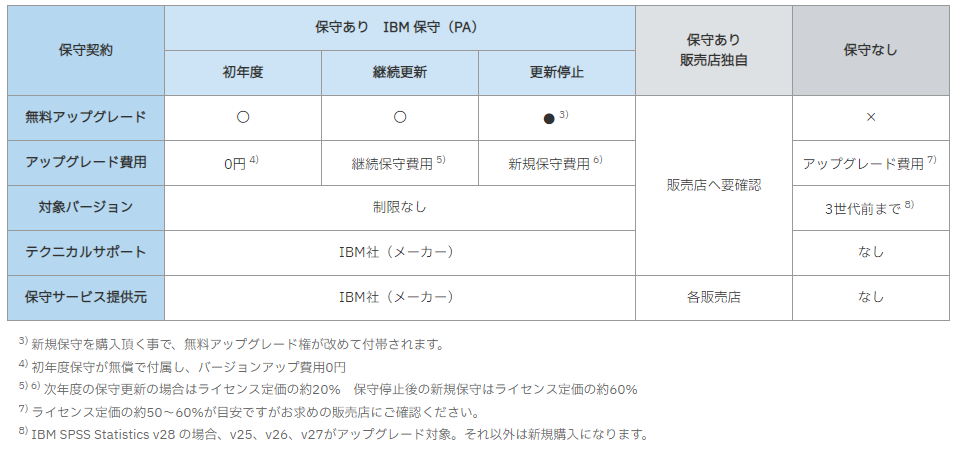 SPSSバージョンアップ比較