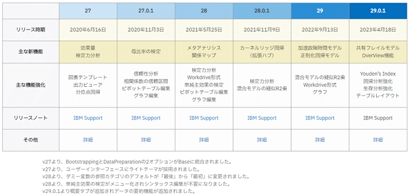 spss upgrade