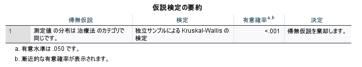 SPSSによるKruskal-Wallis検定の要約