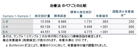 SPSSによる多重比較の結果