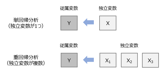 回帰分析