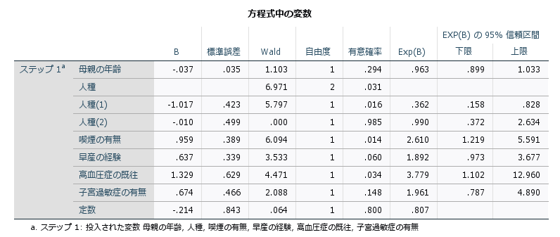 ロジスティック 回帰 分析