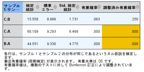 ノンパラメトリック検定
