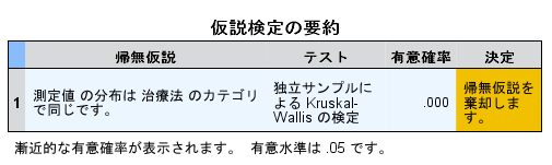 Kruskal-Wallis検定