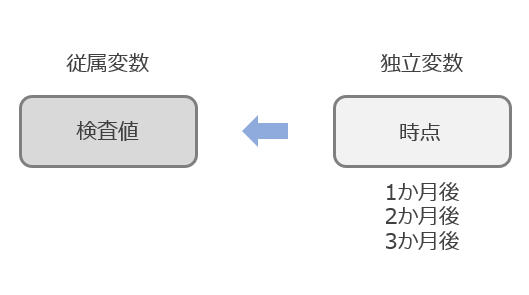 反復測定分散分析