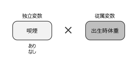 独立したサンプルのt検定