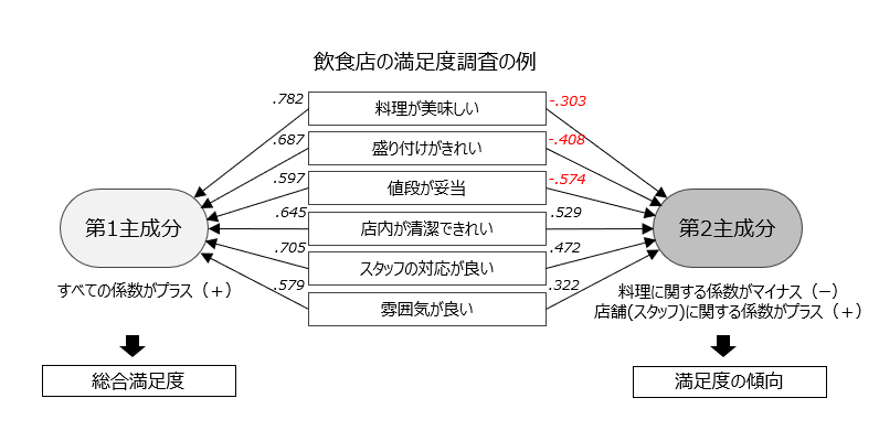 主成分分析