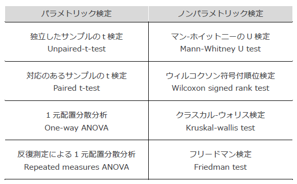 ノンパラメトリック検定